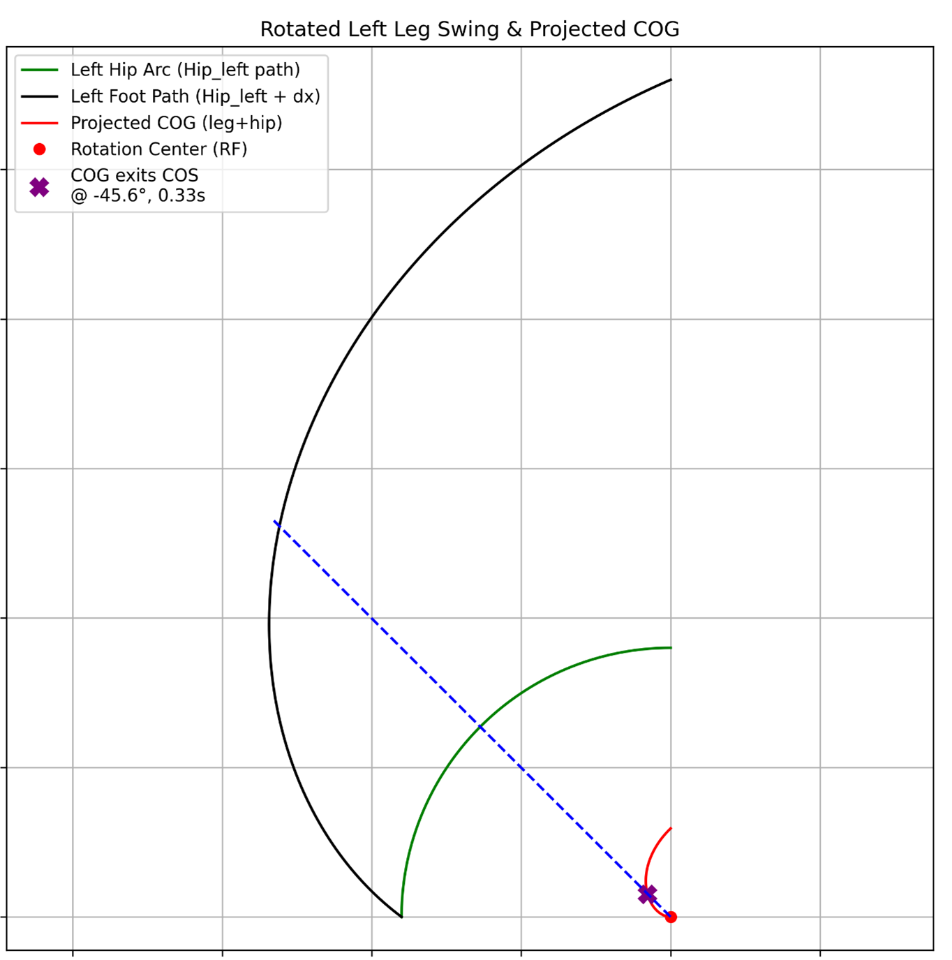 Free Foot Arc during sway with no foot rise